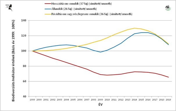 Állományváltozások vonulási stratégiák szerint