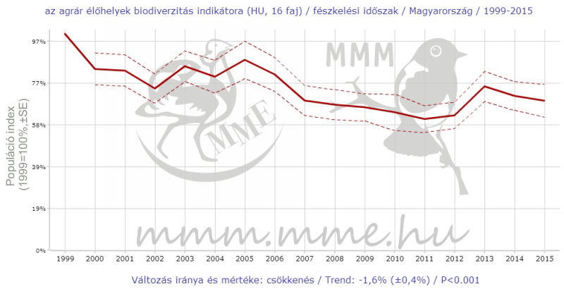 Az agrár élőhelyek biodiverzitás indikátorának alakulása a Magyarországon vizsgált 16 faj esetében 1999-2015 között (Forrás: MME Monitoring Központ - MMM adatbázis).