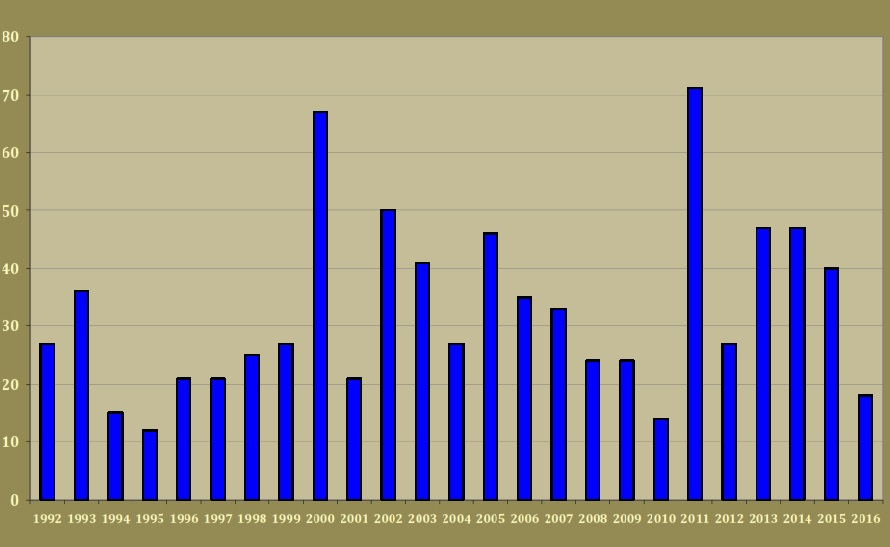 1. ábra: A kirepülő feketególya-fiókák száma Baranya megyében 1992-2016 között 