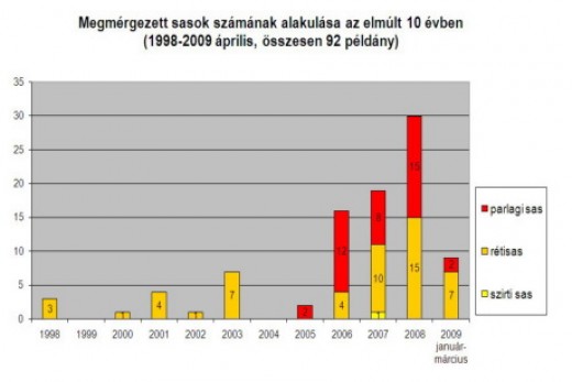 Sasmérgezések száma Magyarországon 1998-2009 között