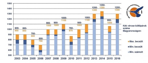 A kék vércse állományfelmérések eredményei 2003-2016 között Magyarországon. A felhasznált adatok a munkacsoport tagjainak biotikai adatbázisából származnak: BNPI, DINPI, HNPI, KMNPI, KNPI és MME (Forrás: Magyar kékvércse-védelmi munkacsoport 2016).