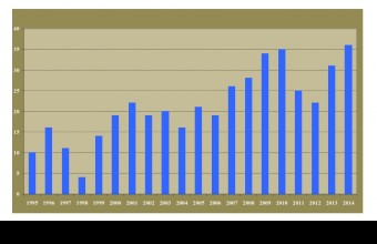  A kirepülő rétisasfiókák száma Baranya megyében 1995-2014 között 