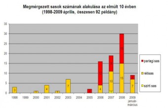 Sasmérgezések száma Magyarországon 1998-2009 között