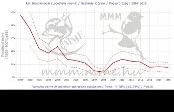 A réti tücsökmadár hazai állománya jelentős mértékben csökkent az elmúlt 17 évben.