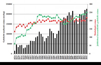 Gyűrűzött madarak száma 1974-2015