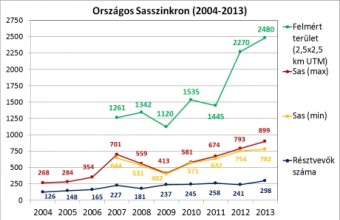 Elkészült a X. országos sasleltár